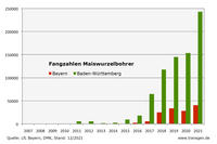 Maiswurzelbohrer Fangzahlen Bayern und BW Stand: 12/2021 Maiswurzelbohrer Fangzahlen Bayern und BW Stand: 12/2021