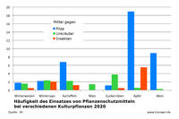 Häufigkeit von Pflanzenschutzanwendungen, Deutschland 2020, JKI