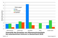Intensität der Behandlung mit Pflanzenschutzmitteln, Deutschland 2020, JKI