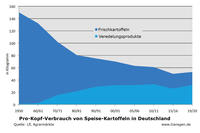 Prokopf-Verbrauch Speisekartoffeln Deutschland