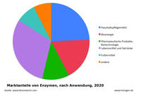 Marktanteile von Enzymen, nach Anwendung, 2020