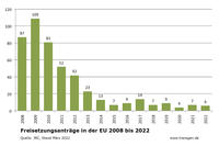 Freisetzungen EU Stand: März 2022