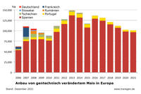 GVO-Anbau EU Stand:2021 GVO-Anbau EU Stand:2021