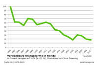 Citrus Greening: Verwendbare Ernte seit 2004 in Florida