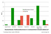 Deutschland: Futteraufkommen in verdaulichem Eiweiß 2020/21 Deutschland: Futteraufkommen in verdaulichem Eiweiß 2020/21