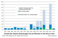Importzulassungen für gv-Pflanzen in der EU Stand 4/22