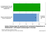 Gv-Soja: Anbauzulassungen in Südamerika sowie Importzulassungen EU