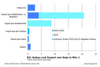 EU: Anbau und Importe von Soja 2020 EU: Anbau und Importe von Soja 2020
