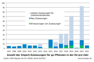 Importzulassungen für gv-Pflanzen in der EU Stand 5/22 Importzulassungen für gv-Pflanzen in der EU Stand 5/22