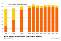 Anbau Mais USA Nass 2022 Anbau Mais USA Nass 2022