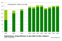 Anbau Soja USA Nass 2022 Anbau Soja USA Nass 2022