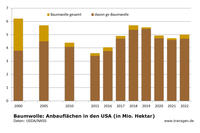 Anbau Baumwolle USA Nass 2022 Anbau Baumwolle USA Nass 2022
