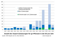 Importzulassungen für gv-Pflanzen in der EU Stand 08/22