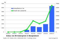 Bt-Auberginen Bangladesch 2020/21, Anzahl der Landwirte, Anbaufläche in ha