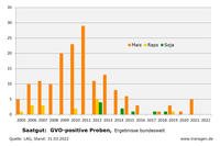 Saatgut, GVO-Anteile bundesweit Stand 31.03.2022 Saatgut, GVO-Anteile bundesweit Stand 31.03.2022
