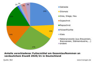 Futtermittel, Anteile am Gesamtaufkommen an verdaulichem Eiweiß 2020/21, Deutschland