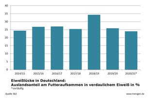Eiweißlücke Deutschland bis 2020/21