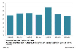 Eiweißlücke Deutschland bis 2020/21 Eiweißlücke Deutschland bis 2020/21
