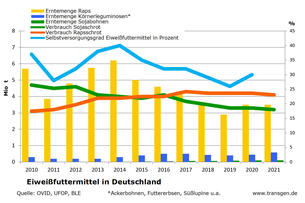 Eiweißfuttermittel D, Erntemengen Raps, Soja, Körnerleguminosen, Verbrauch Raps- Sojaschrot, Selbstversorgungsgrad Eiweißfuttermittel D, Erntemengen Raps, Soja, Körnerleguminosen, Verbrauch Raps- Sojaschrot, Selbstversorgungsgrad