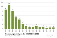 Freisetzungsanträge EU Stand: Oktober 2022 Freisetzungsanträge EU Stand: Oktober 2022