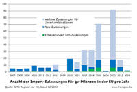 Importzulassungen GVO EU Stand: Februar 2023