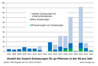 Importzulassungen GVO EU Stand: Februar 2023 Importzulassungen GVO EU Stand: Februar 2023