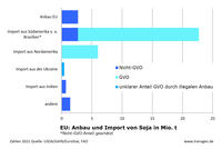 Sojaanbau und -importe in der EU 2021 Sojaanbau und -importe in der EU 2021