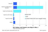 Sojaanbau und -importe in der EU 2021