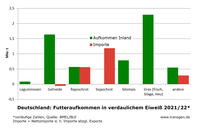 Futteraufkommen in verdaulichem Eiweiß 2021/22