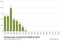 Freisetzungen Deutschland, Stand: 2023
