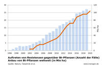 Bt-Resistenzen  Stand: 2020