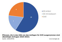 Pflanzen, die in den USA von den Auflagen für GVO ausgenommen sind (Bestätigte Anfragen 2020-2023) Pflanzen, die in den USA von den Auflagen für GVO ausgenommen sind (Bestätigte Anfragen 2020-2023)