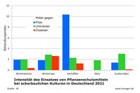 Pflanzenschutzmittel Behandlungsintensität 2021, JKI