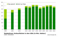 Anbau Soja und gv-Soja USA, NASS Anbau Soja und gv-Soja USA, NASS