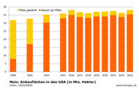 Anbau Mais und gv-Mais in den USA, NASS