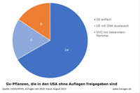 USA: Gv-Pflanzen ohne Auflagen, Stand: August 2023 USA: Gv-Pflanzen ohne Auflagen, Stand: August 2023