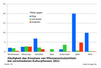 Pflanzenschutzmittel Behandlunghäufigkeit 2021, JKI