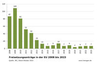 Freisetzungsanträge EU Stand: Oktober 2023