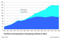 Fischerei und Aquakultur-Erzeugung weltweit 1950 bis 2020