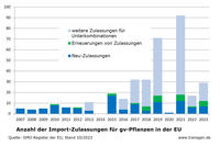 Importzulassungen für GVO in der EU Stand: 10/23 Importzulassungen für GVO in der EU Stand: 10/23