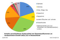 Anteile verschiedener Futtermittel am Gesamtaufkommen an verdaulichem Eiweiß 21/22