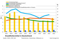 Eiweißfuttermittel Deutschland