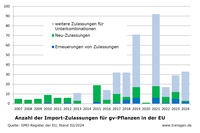 Importzulassung für gv-Pflanzen in der EU, Stand: 02/24