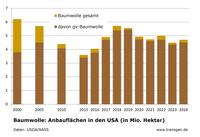 USA: Anbauflächen gv-Baumwolle 2024