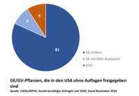 USA: Anzahl bestätigter Anfragen von GE und GV-Pflanzen, Stand 11/2024 USA: Anzahl bestätigter Anfragen von GE und GV-Pflanzen, Stand 11/2024
