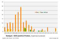 Saatgut-Kontrollen GVO, Stand: 11.2024 Saatgut-Kontrollen GVO, Stand: 11.2024