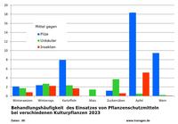 Häufigkeit von Pflanzenschutzmittel nach Kulturarten 2023 Häufigkeit von Pflanzenschutzmittel nach Kulturarten 2023