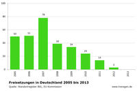 Freisetzungen Deutschland 2005 bis 2013 Freisetzungen Deutschland 2005 bis 2013