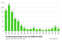 Freisetzungen EU Stand: März 2025 Freisetzungen EU Stand: März 2025