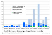 Importzulassungen für gv-Pflanzen in der EU, Stand 04/2025 Importzulassungen für gv-Pflanzen in der EU, Stand 04/2025